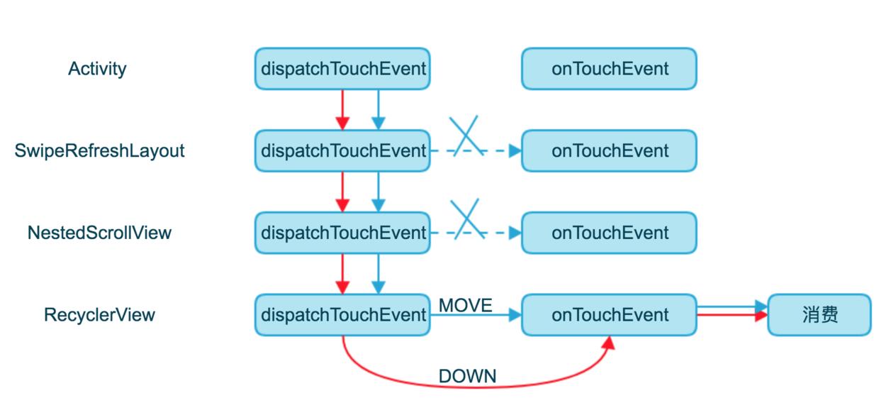 android开发事件分发机制,android分发机制图