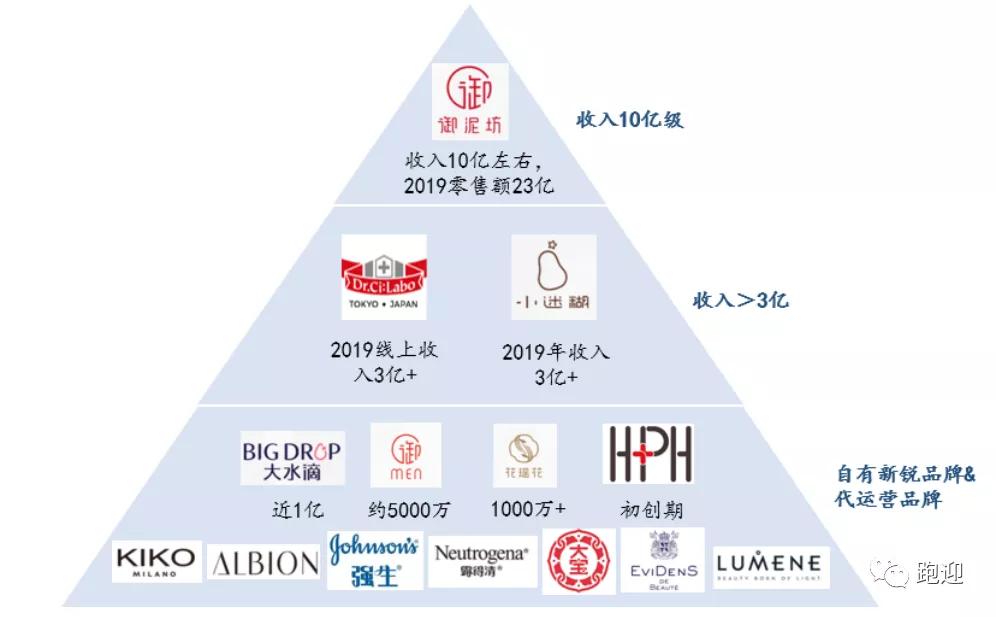 御家汇美妆龙头,御家汇美妆营业额