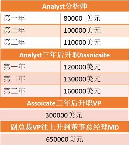 四大实习、国内劵商实习及投行实习的薪资待遇如何?