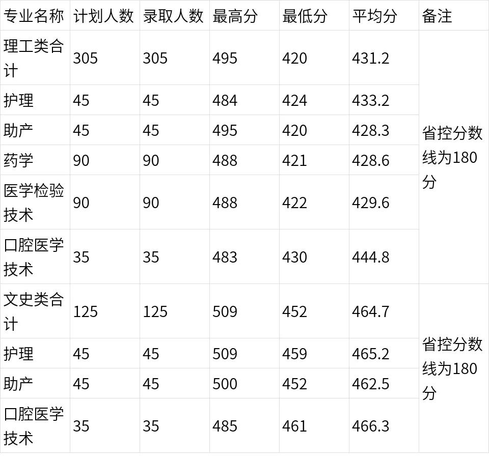 多少分能上河南大学医学,多少分进河南理工