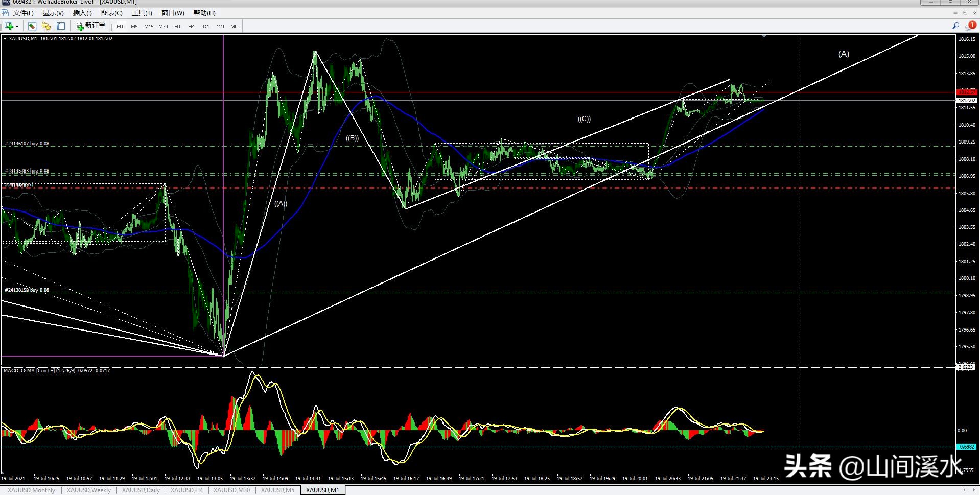 期货黄金技术分析及盘面讲解,外盘黄金午评