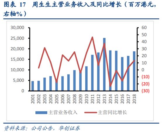 珠宝行业运营分析,香港国际珠宝首饰品牌
