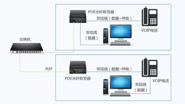 poe一体路由能接光纤收发器吗,监控用哪种poe光纤收发器