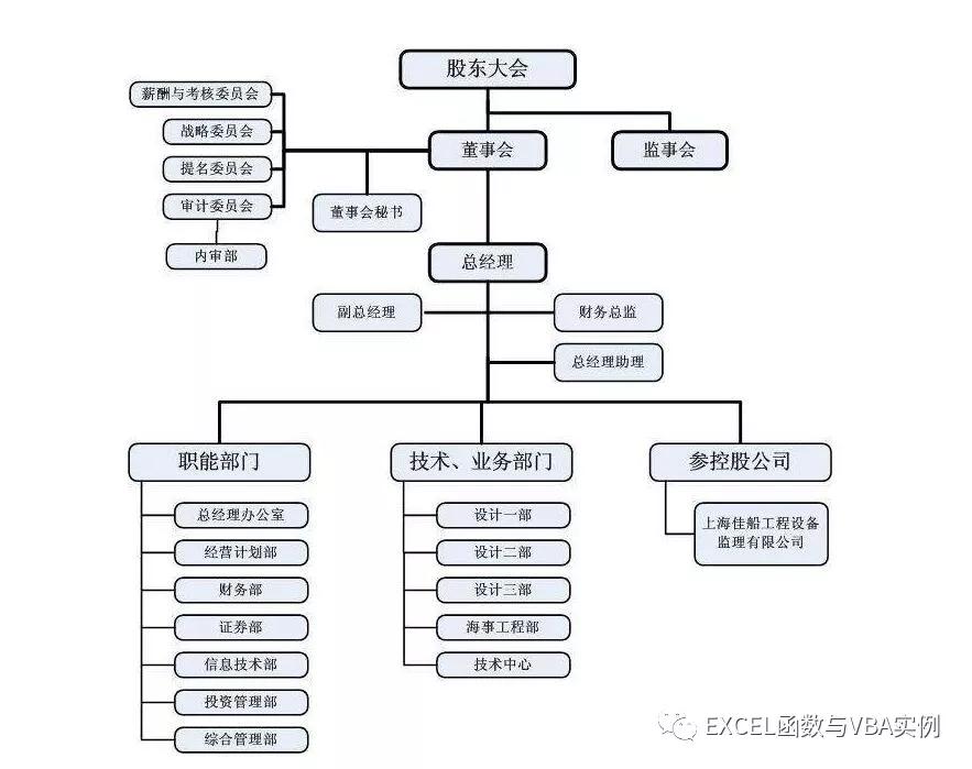 excel组织结构框架图怎么做,excel中smartart如何绘制组织架构