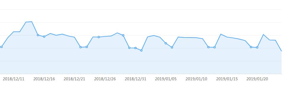 一天更新一千字可以上架吗,一天更新800个作品