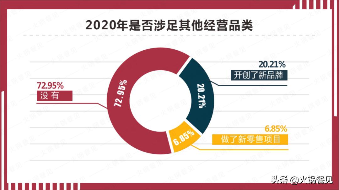 2021火锅业生存报告：7成商家营业额下滑，16%亏损