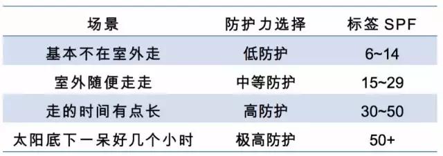 如何选择比较好的防晒,到底应该用什么防晒