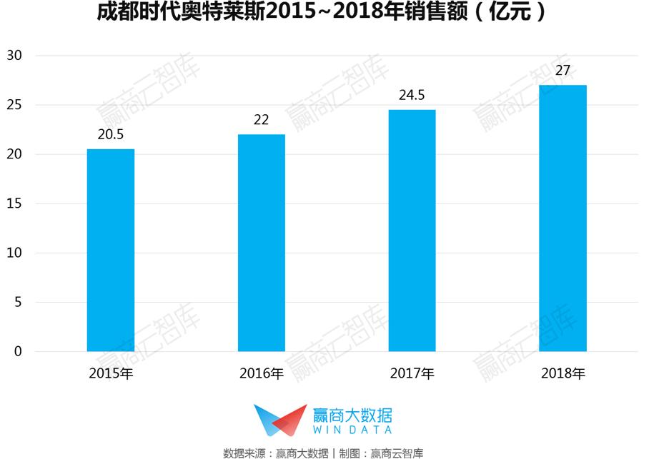 销售额最大的奥特莱斯,年销售额40亿奥莱