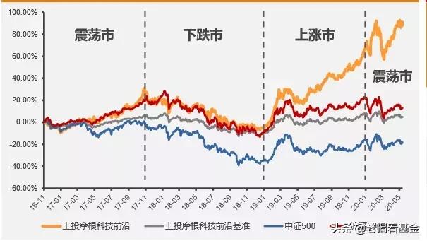 回撤控制优秀!上投摩根李德辉:坚定成长风格的稳健选手