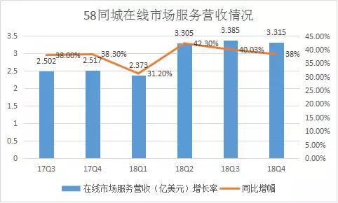 58同城走下坡路了吗,58同城转店铺效果如何