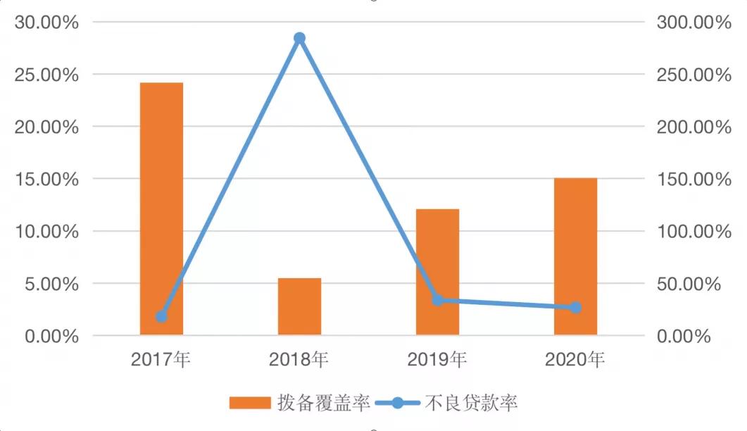 恒丰银行不良率,恒丰银行不良资产剥离
