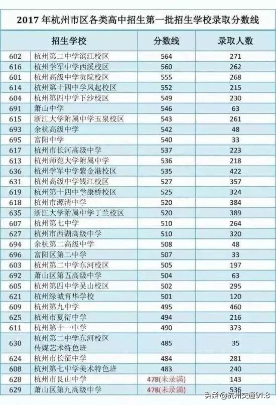 2019年杭二中中考录取分数线,杭二中各校区分数线