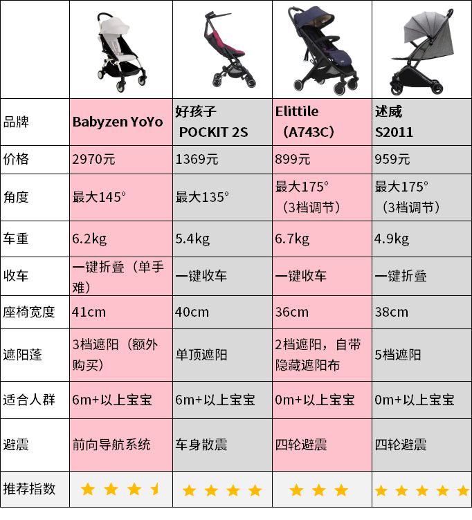 轻便折叠婴儿推车遛娃神器测评,8款热门婴儿推车