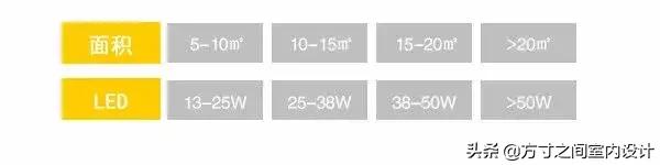 led灯瓦数也有区间分吗,led灯灯泡瓦数选择