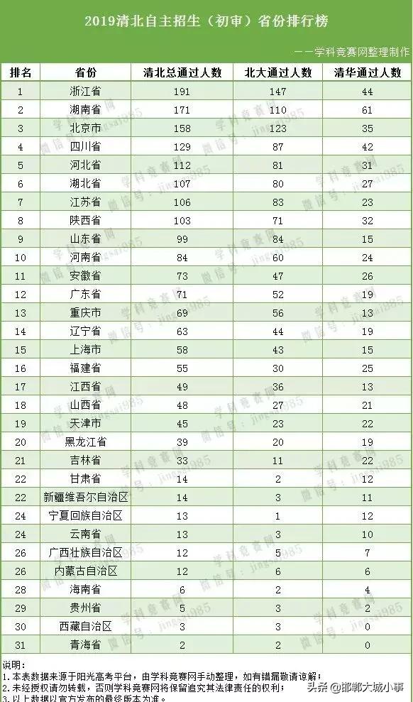 邯郸15名学子考入清华北大,邯郸一中2021高考清华北大人数