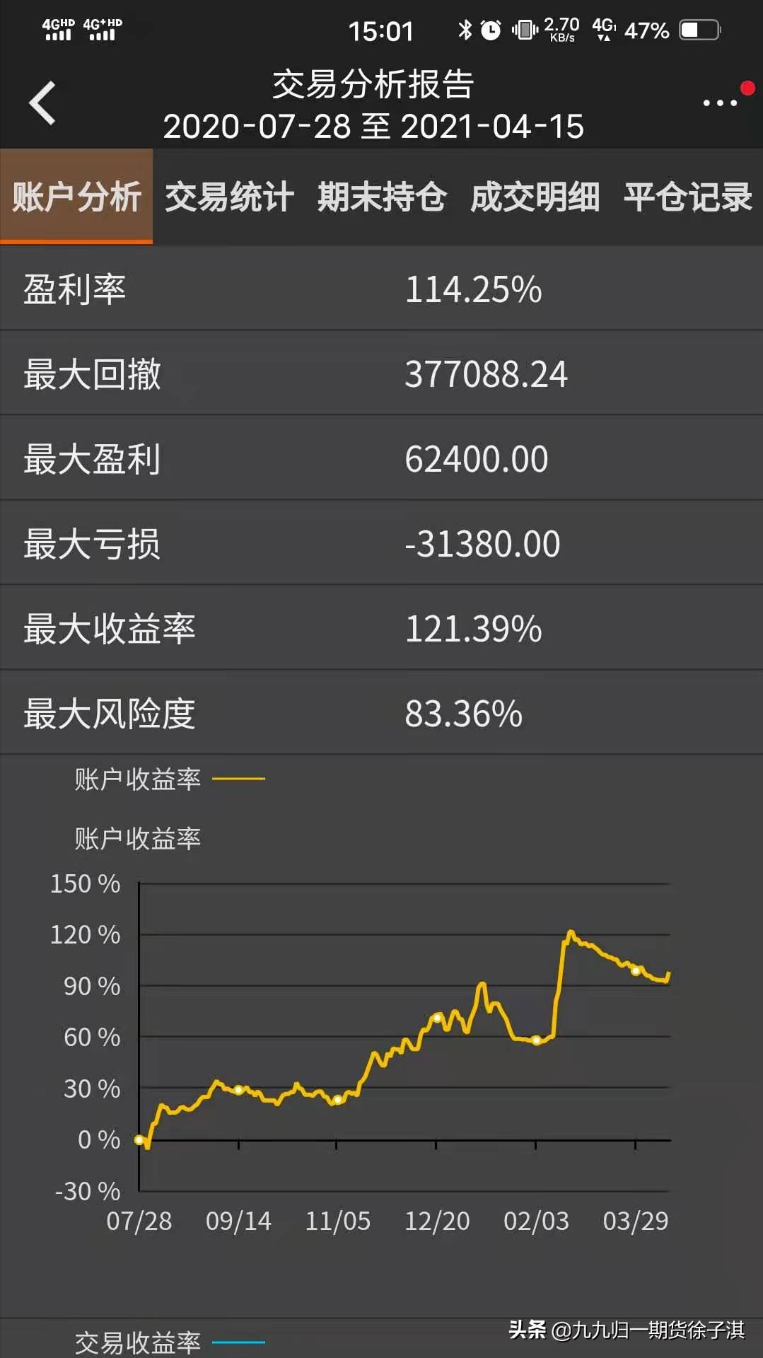 2023期货翻倍行情,期货资金翻倍计划第14天