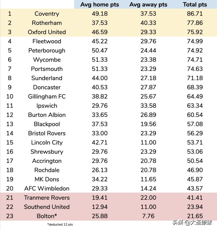英冠英甲英乙积分榜,如果英超联赛积分一样冠军给谁