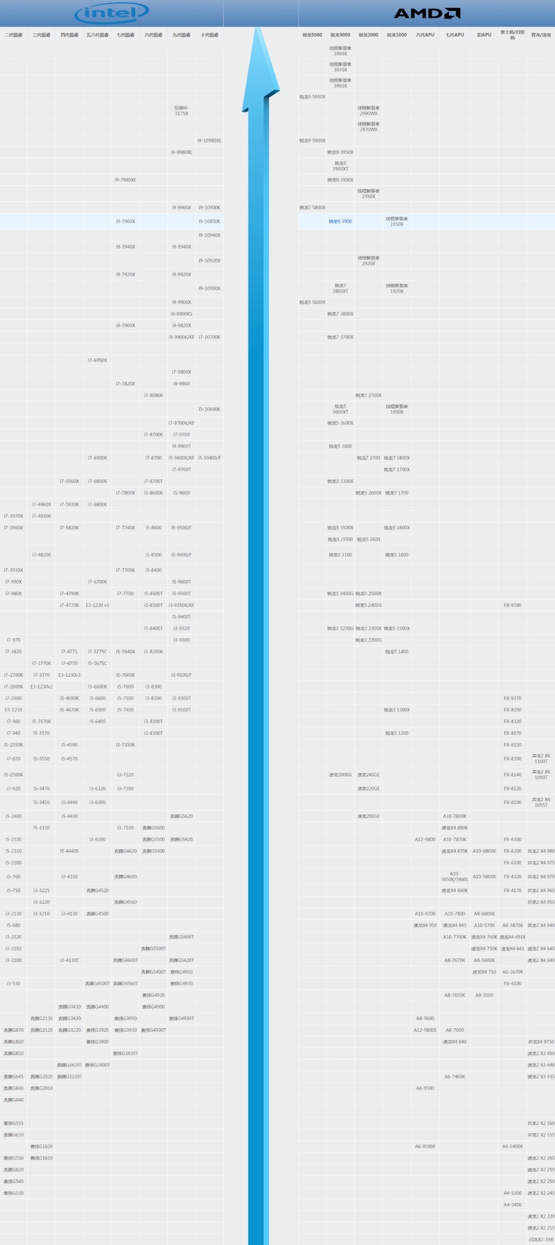 cpu天梯图2021核显性能排行,手机cpu处理器排行2021天梯图