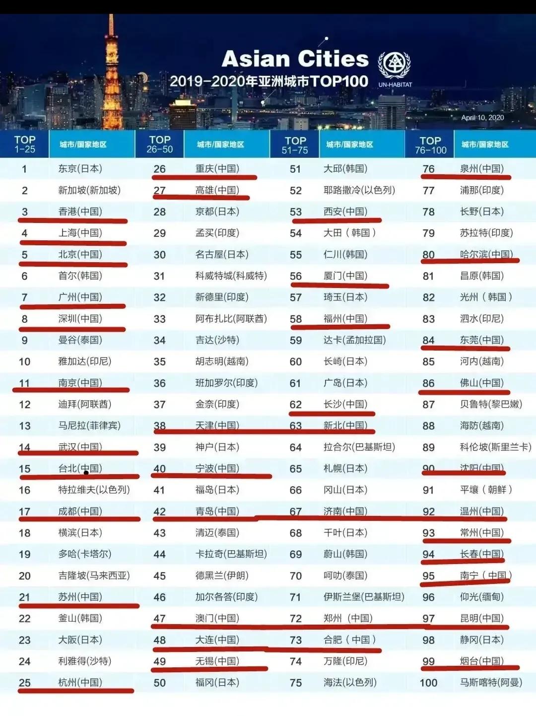 综合实力第五城南京,南京是中国综合实力第五城吗