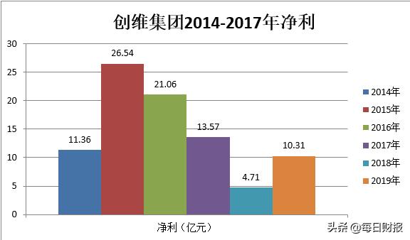 创维业绩大幅下滑,创维集团现状如何