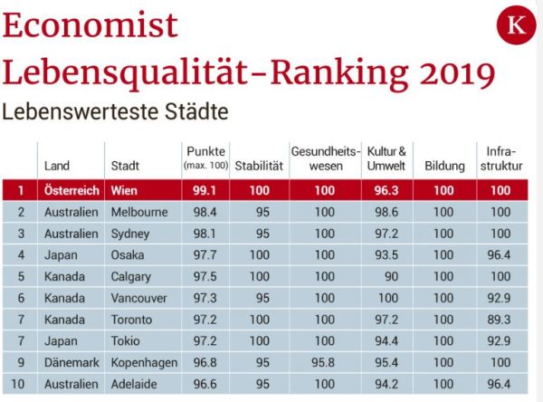 维也纳到底“多优秀”？全球排名又再上榜，“喜提前三”