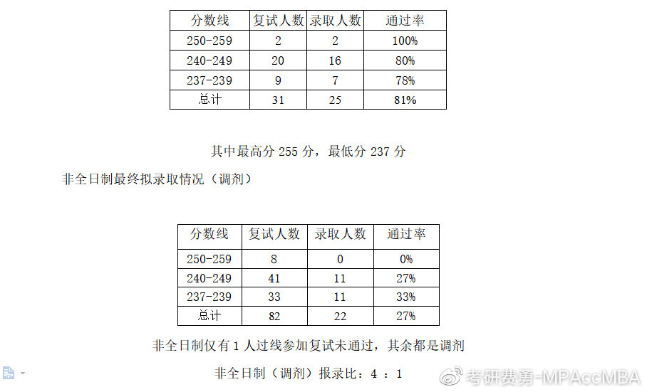 北京国家会计学院2019分数线,北京国家会计学院mpacc分数线