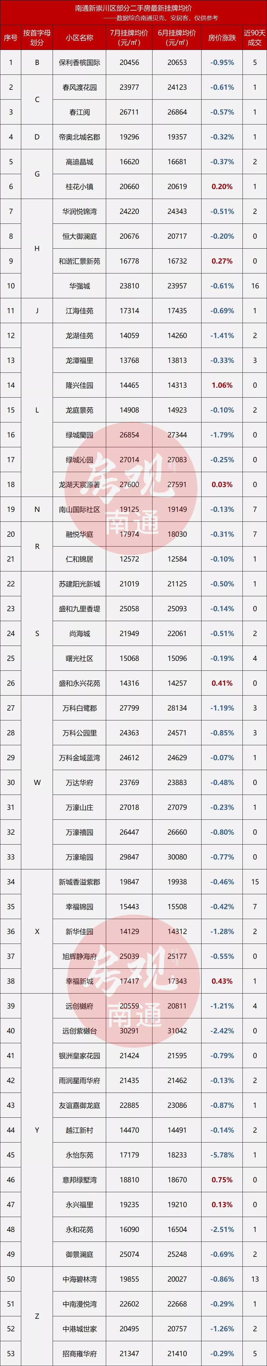 1424套降价房源完整视频,最新降价122万的房子