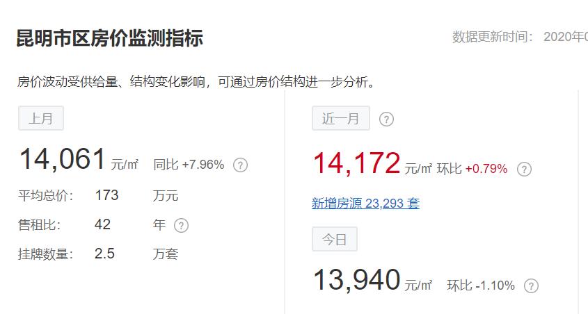 大理房价高于昆明的原因,云南大理房价值得投资吗