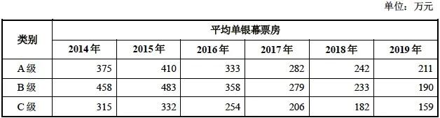 投资30亿元的万达广场项目,万达在2020年投资了多少影院