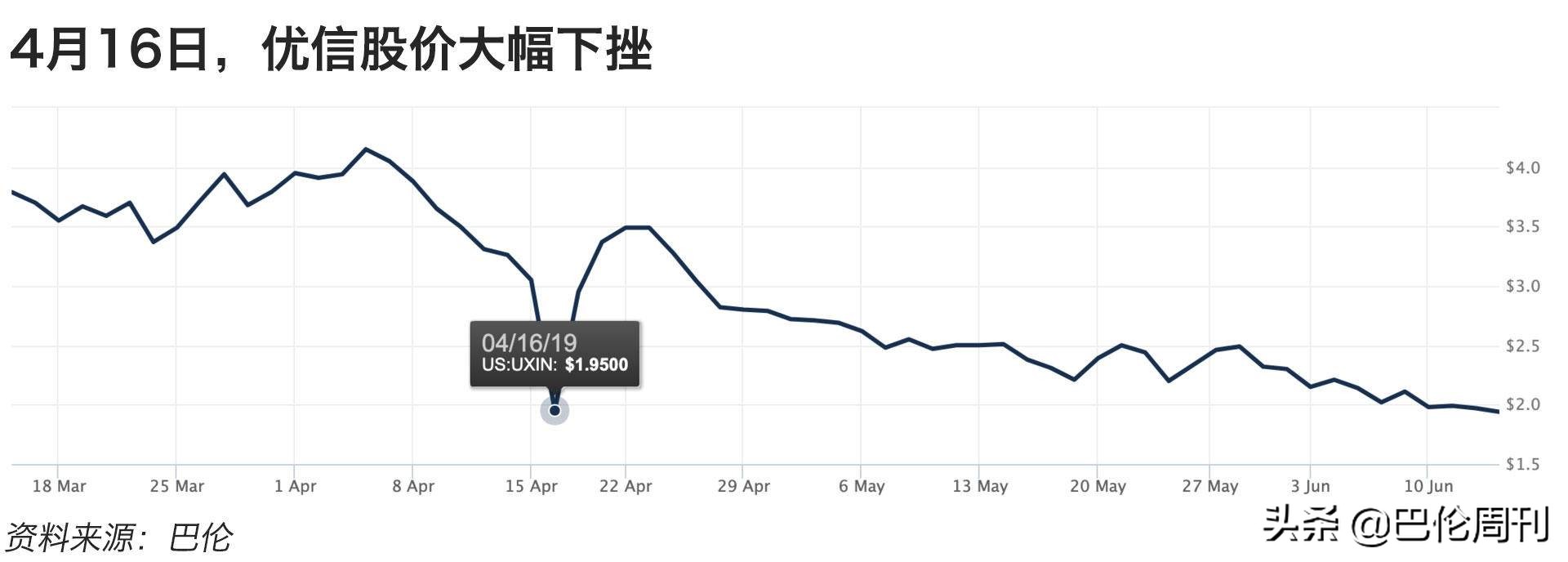 优信二手车和瓜子二手车哪个可靠,优信二手车为啥下滑这么大