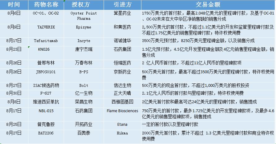 licensein和licenseout,近7000亿美元