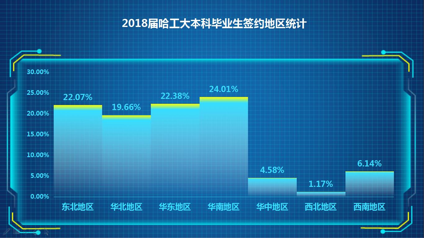 哈工大冬天太冷了！千万别报考？毕业生主要就业在华东和华南！