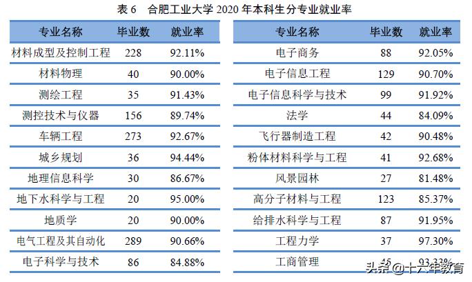 2021年合肥工业大学新生数据,合肥工业大学21年就业报告
