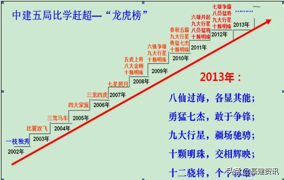 曾资不抵债的工程局，为何十多年后年度新签合同超3千亿？！