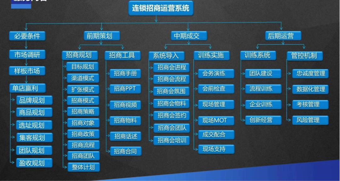 招商会如何快速成交,招商会成交逻辑