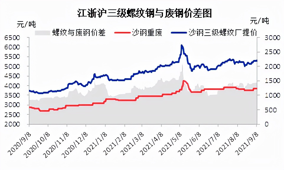 期螺高位偏弱调整，废钢涨跌整理运行（20210908）
