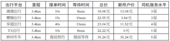 郑州曹操和享道网约车平台哪个好,跑网约车曹操享道和t3出行哪个好