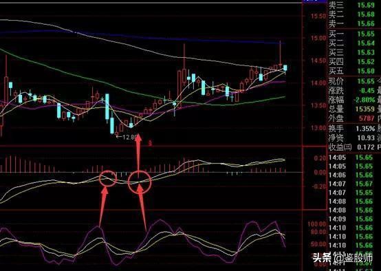 macd红柱波段高点选股,macd30分钟精准买入法