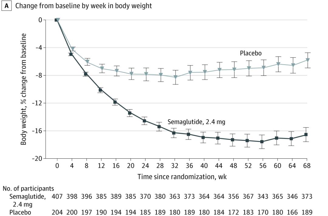 索马鲁肽片能减肥吗,减肥18天减重7.95斤