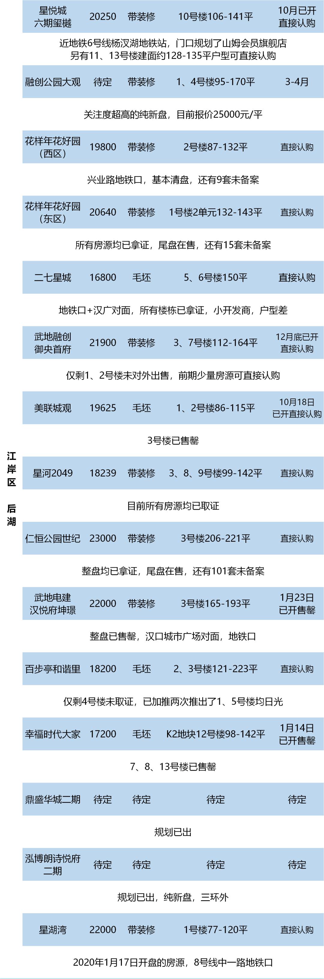 3栋楼快2年了还没卖完！曾贵的不行的盘已成区域低价TOP2