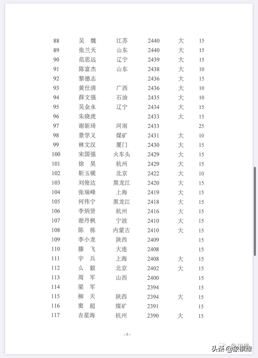 郑州市象棋棋手最新等级分,甘肃省象棋业余棋手等级分