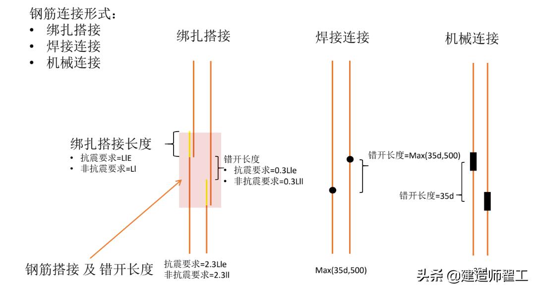 钢筋机械连接技术规程最新规范,钢筋螺纹套筒连接规范和焊接区别
