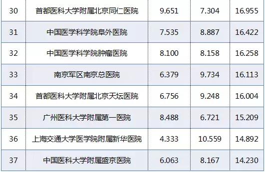 重庆新桥医院和西南医院哪个好,重庆西南医院和华西医院哪个更好