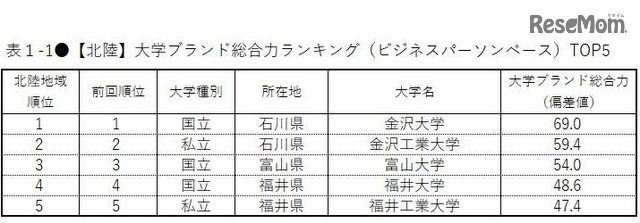 日本大学品牌形象调查,在日本人眼中这些院校的排名是怎样的?