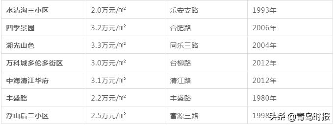 青岛最新各小区房价,青岛房价最新政策