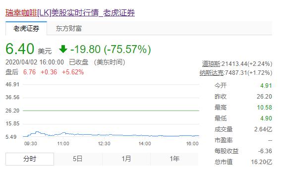 1.8折！从咖啡到股票，瑞幸有了“优惠到死”的觉悟？