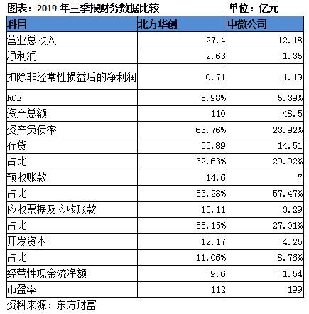 中微公司与北方华创哪个有前景,中微北方华创差距