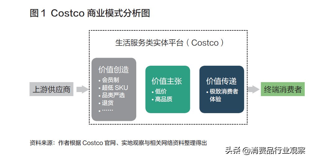 costco为什么要299会员费,costco商业模式书籍