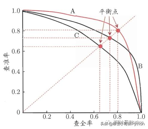 机器学习那些事儿|模型性能度量（一）