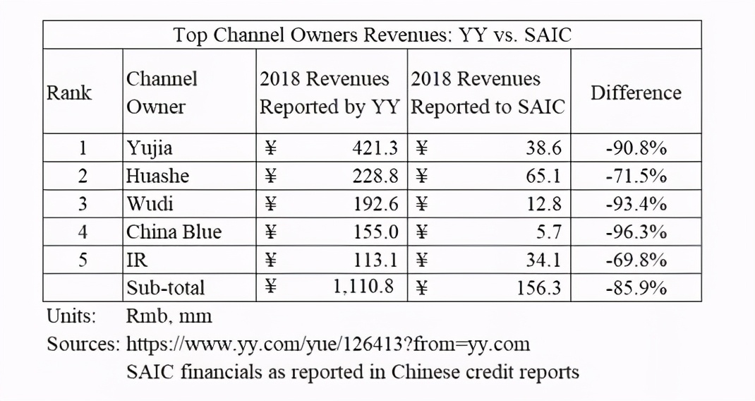 浑水做空yy主播视频,浑水做空yy直播三万字中文报告